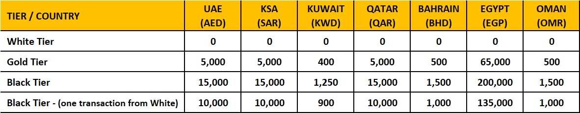 Tier thresholds